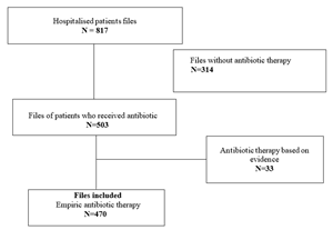 Empiric Antibiotic Therapy in Paediatric Patients: Insights from the Campus Teaching Hospital of Lome, 2022